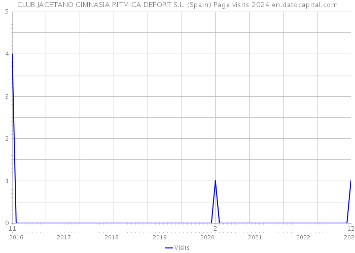 CLUB JACETANO GIMNASIA RITMICA DEPORT S.L. (Spain) Page visits 2024 