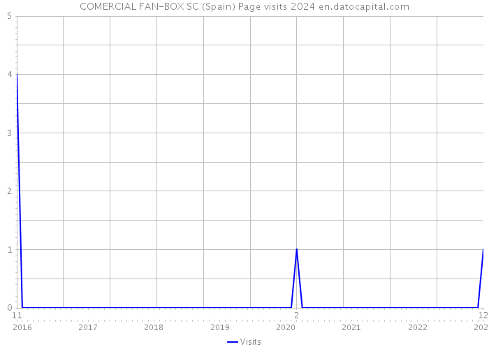 COMERCIAL FAN-BOX SC (Spain) Page visits 2024 