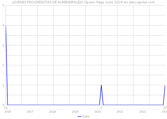 JOVENES PROGRESISTAS DE ALMENDRALEJO (Spain) Page visits 2024 