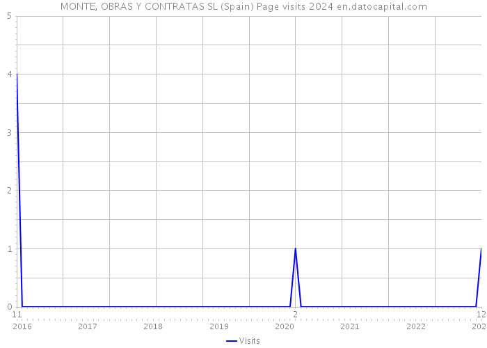 MONTE, OBRAS Y CONTRATAS SL (Spain) Page visits 2024 