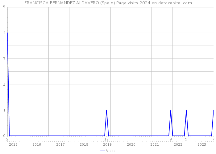 FRANCISCA FERNANDEZ ALDAVERO (Spain) Page visits 2024 