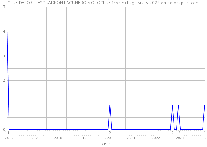 CLUB DEPORT. ESCUADRÓN LAGUNERO MOTOCLUB (Spain) Page visits 2024 