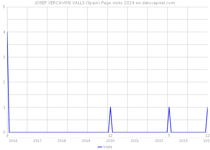 JOSEP XERCAVINS VALLS (Spain) Page visits 2024 