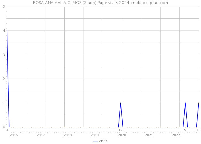 ROSA ANA AVILA OLMOS (Spain) Page visits 2024 
