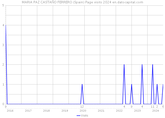 MARIA PAZ CASTAÑO FERRERO (Spain) Page visits 2024 