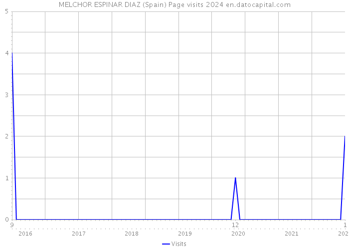 MELCHOR ESPINAR DIAZ (Spain) Page visits 2024 