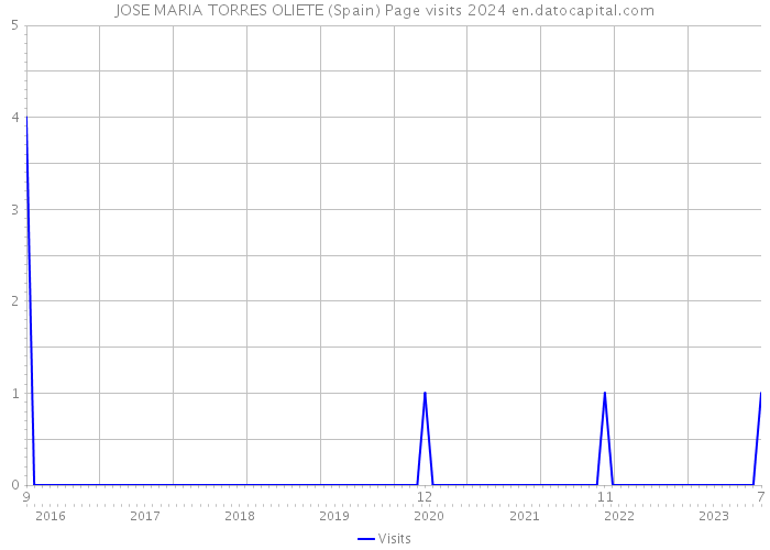 JOSE MARIA TORRES OLIETE (Spain) Page visits 2024 