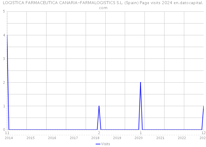 LOGISTICA FARMACEUTICA CANARIA-FARMALOGISTICS S.L. (Spain) Page visits 2024 