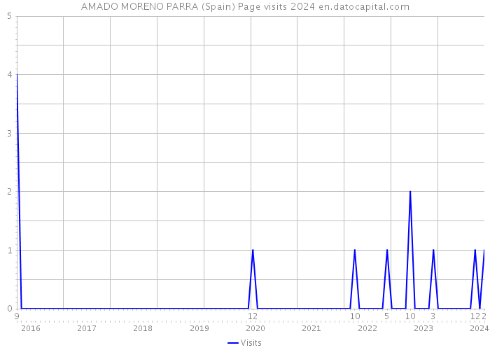 AMADO MORENO PARRA (Spain) Page visits 2024 