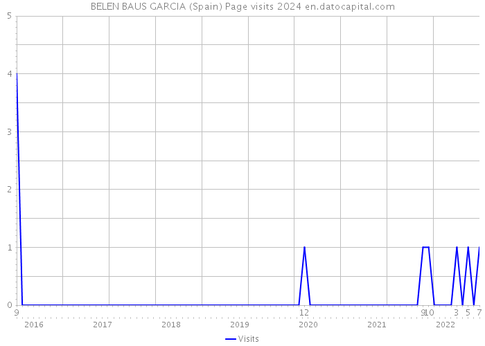 BELEN BAUS GARCIA (Spain) Page visits 2024 