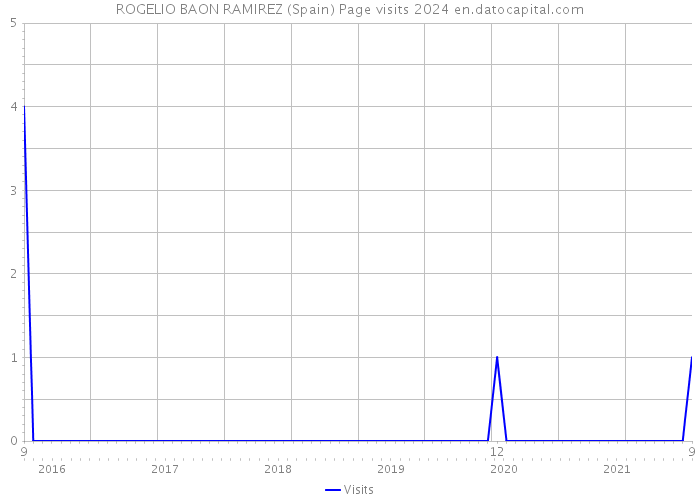 ROGELIO BAON RAMIREZ (Spain) Page visits 2024 