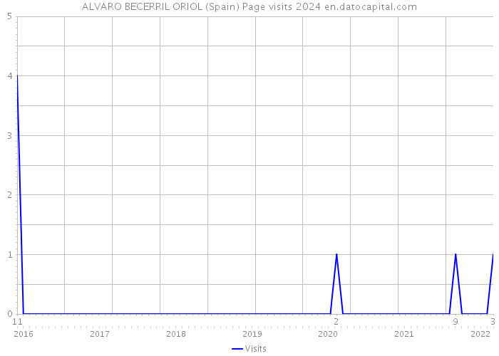 ALVARO BECERRIL ORIOL (Spain) Page visits 2024 