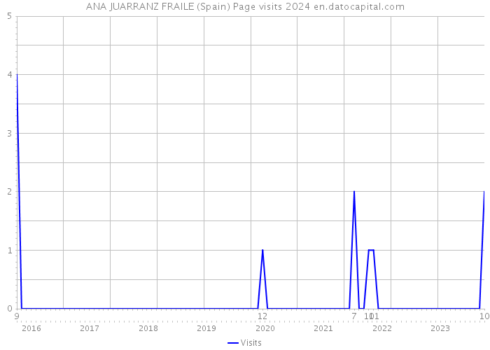 ANA JUARRANZ FRAILE (Spain) Page visits 2024 