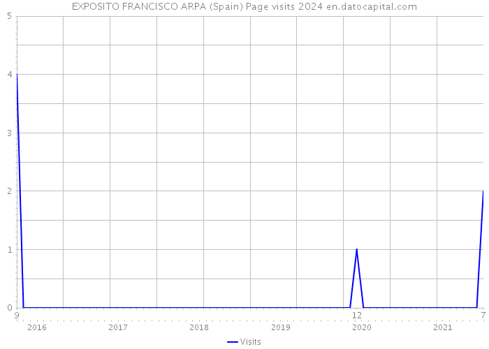 EXPOSITO FRANCISCO ARPA (Spain) Page visits 2024 