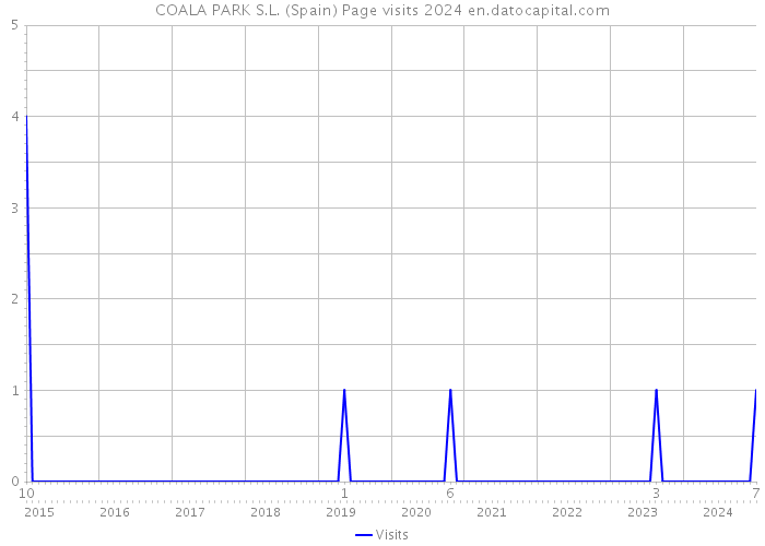 COALA PARK S.L. (Spain) Page visits 2024 