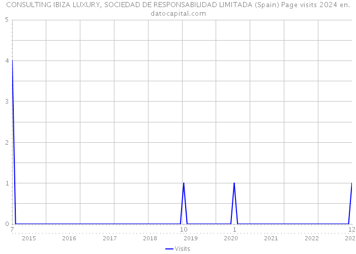 CONSULTING IBIZA LUXURY, SOCIEDAD DE RESPONSABILIDAD LIMITADA (Spain) Page visits 2024 