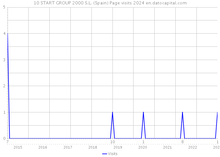 10 START GROUP 2000 S.L. (Spain) Page visits 2024 
