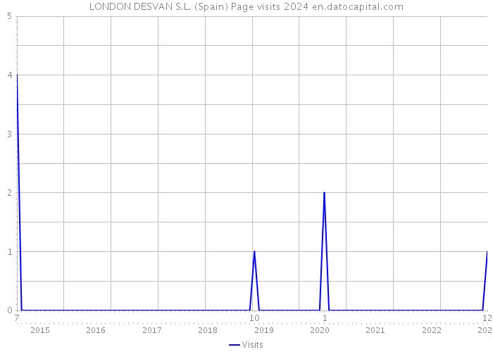 LONDON DESVAN S.L. (Spain) Page visits 2024 