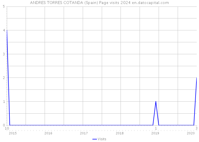 ANDRES TORRES COTANDA (Spain) Page visits 2024 