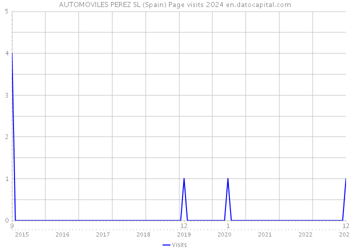 AUTOMOVILES PEREZ SL (Spain) Page visits 2024 