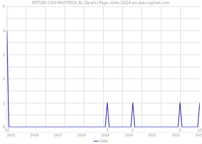 ESTUDI CAN MANTEGA SL (Spain) Page visits 2024 