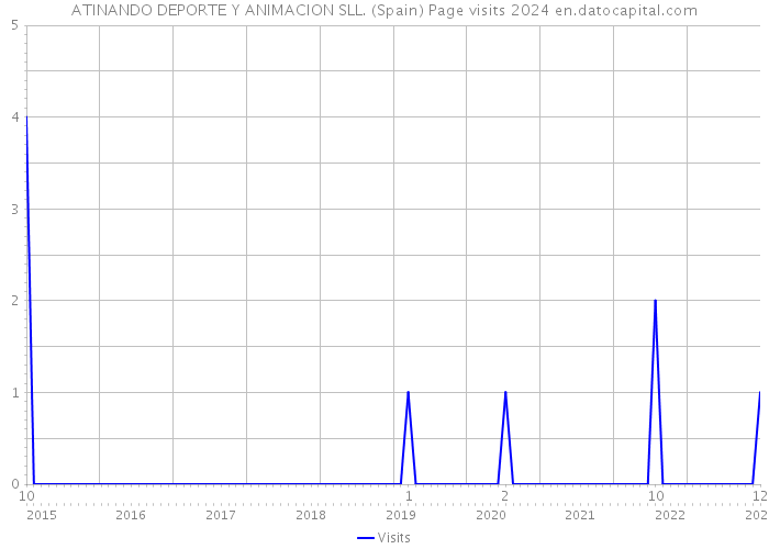 ATINANDO DEPORTE Y ANIMACION SLL. (Spain) Page visits 2024 