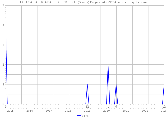 TECNICAS APLICADAS EDIFICIOS S.L. (Spain) Page visits 2024 