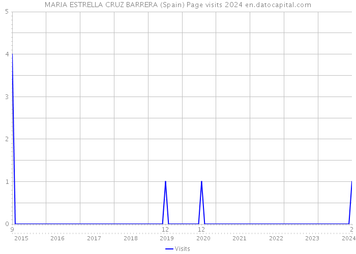 MARIA ESTRELLA CRUZ BARRERA (Spain) Page visits 2024 