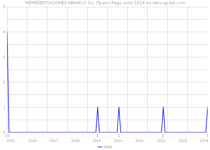 REPRESENTACIONES ABANICO S.L. (Spain) Page visits 2024 