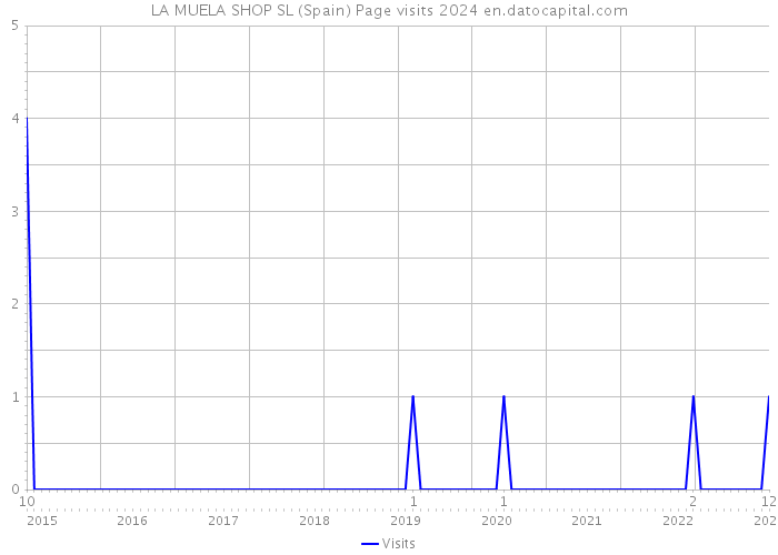 LA MUELA SHOP SL (Spain) Page visits 2024 