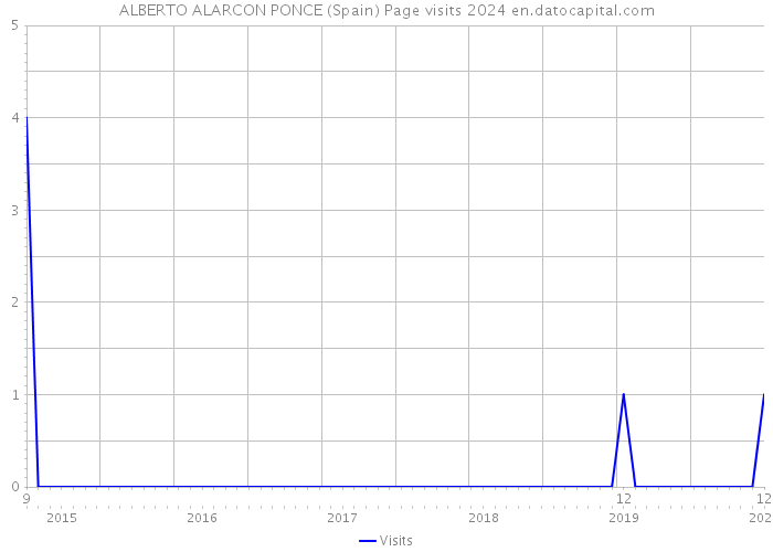 ALBERTO ALARCON PONCE (Spain) Page visits 2024 