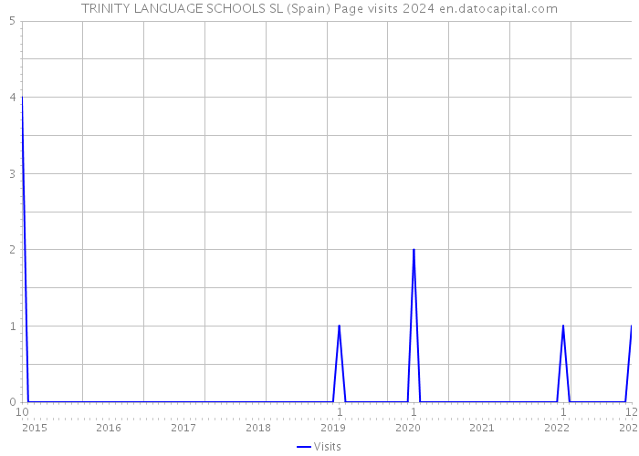 TRINITY LANGUAGE SCHOOLS SL (Spain) Page visits 2024 