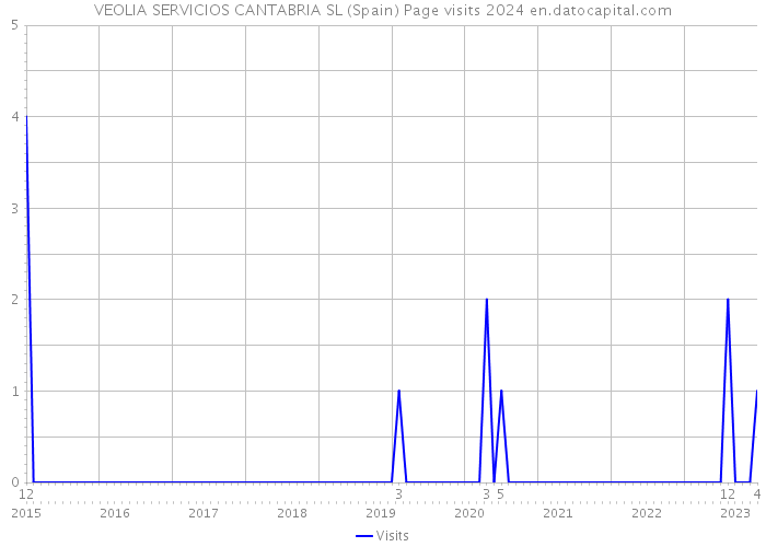 VEOLIA SERVICIOS CANTABRIA SL (Spain) Page visits 2024 