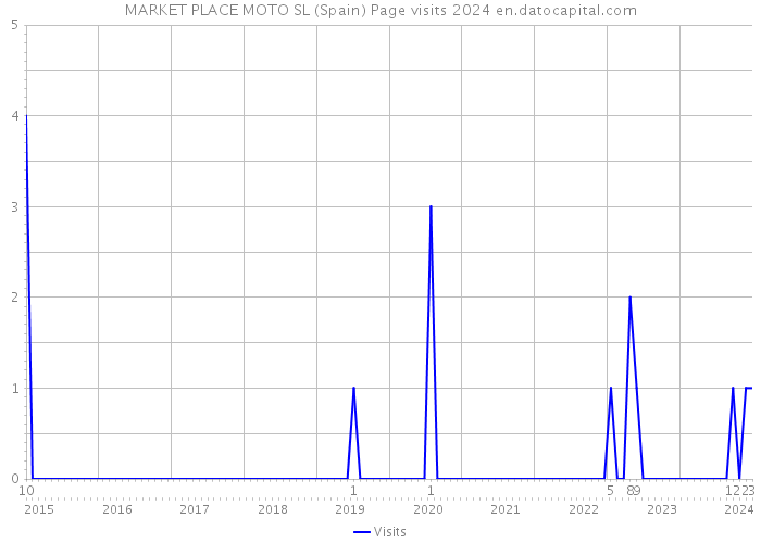 MARKET PLACE MOTO SL (Spain) Page visits 2024 
