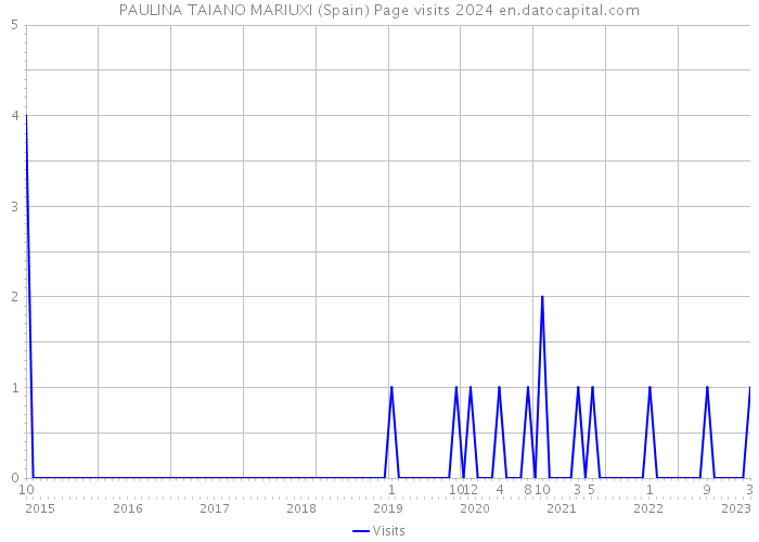 PAULINA TAIANO MARIUXI (Spain) Page visits 2024 
