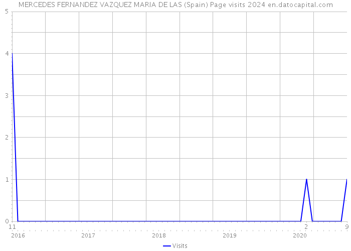 MERCEDES FERNANDEZ VAZQUEZ MARIA DE LAS (Spain) Page visits 2024 