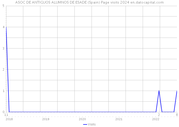 ASOC DE ANTIGUOS ALUMNOS DE ESADE (Spain) Page visits 2024 