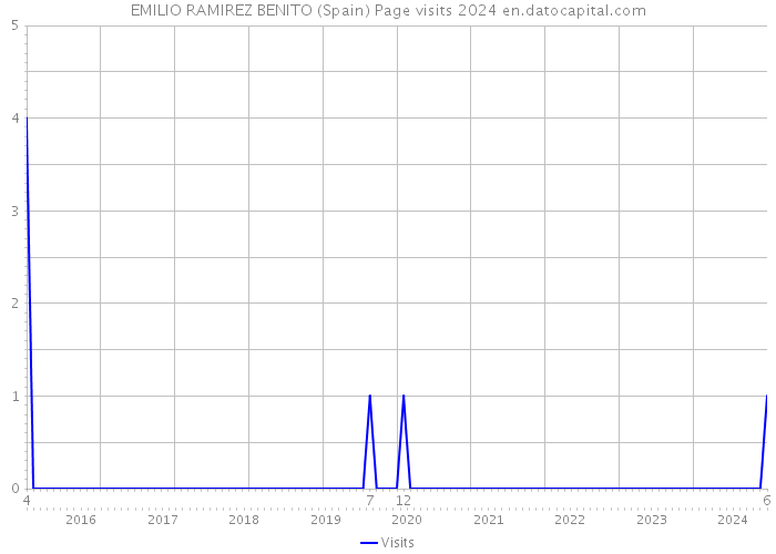EMILIO RAMIREZ BENITO (Spain) Page visits 2024 