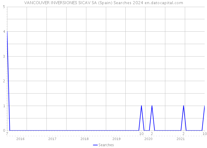 VANCOUVER INVERSIONES SICAV SA (Spain) Searches 2024 