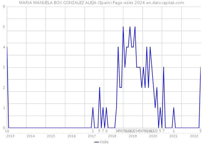 MARIA MANUELA BOX GONZALEZ ALEJA (Spain) Page visits 2024 
