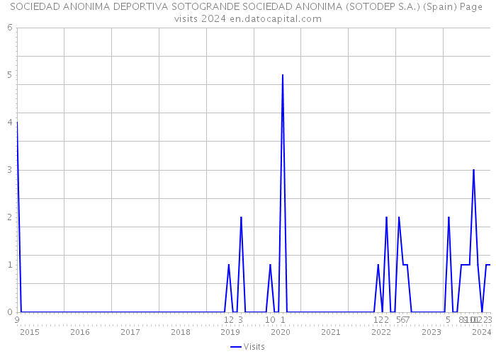 SOCIEDAD ANONIMA DEPORTIVA SOTOGRANDE SOCIEDAD ANONIMA (SOTODEP S.A.) (Spain) Page visits 2024 