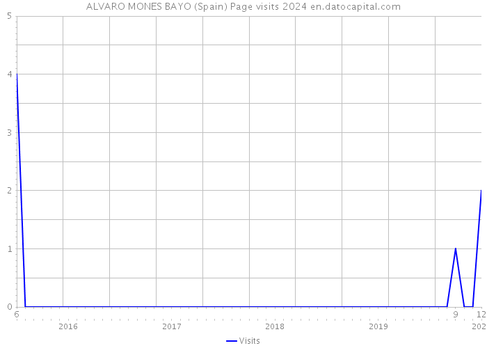 ALVARO MONES BAYO (Spain) Page visits 2024 