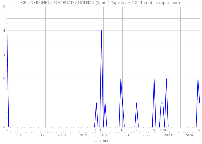 GRUPO ILUNION SOCIEDAD ANONIMA (Spain) Page visits 2024 