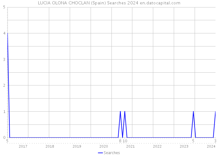 LUCIA OLONA CHOCLAN (Spain) Searches 2024 