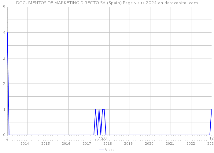 DOCUMENTOS DE MARKETING DIRECTO SA (Spain) Page visits 2024 