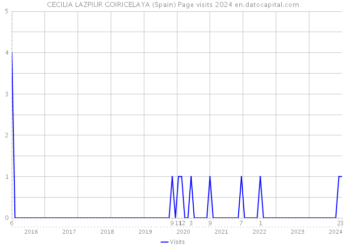 CECILIA LAZPIUR GOIRICELAYA (Spain) Page visits 2024 