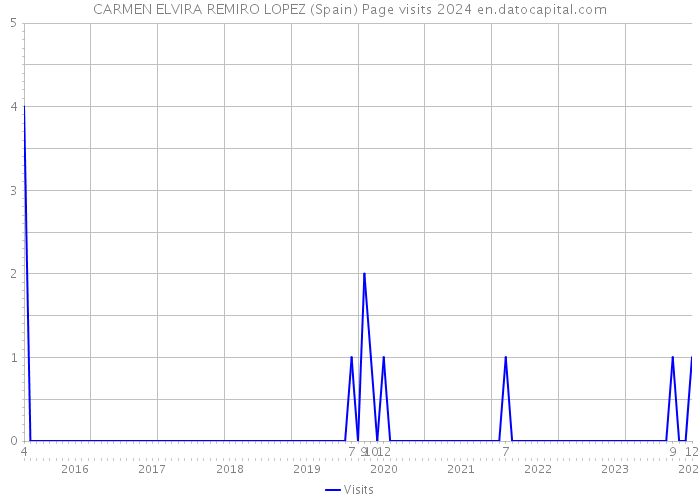 CARMEN ELVIRA REMIRO LOPEZ (Spain) Page visits 2024 