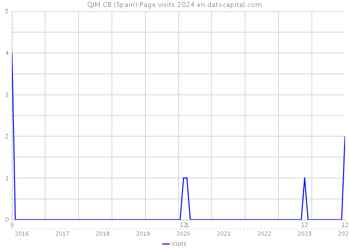 QIM CB (Spain) Page visits 2024 