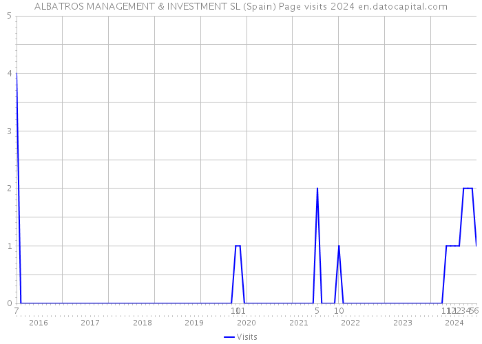 ALBATROS MANAGEMENT & INVESTMENT SL (Spain) Page visits 2024 