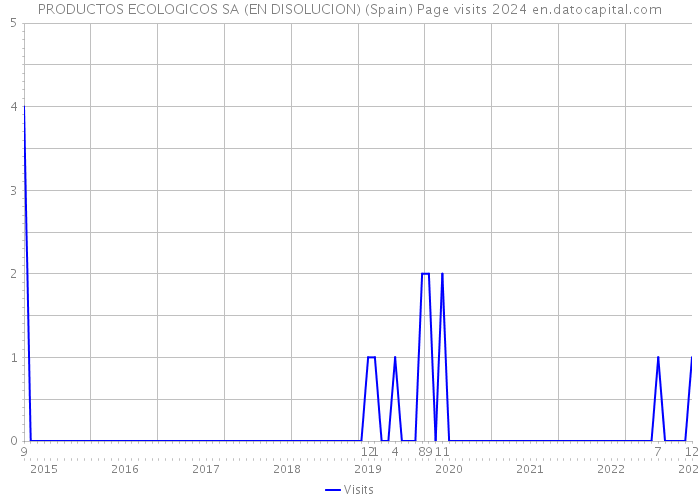 PRODUCTOS ECOLOGICOS SA (EN DISOLUCION) (Spain) Page visits 2024 